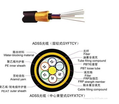 ADSS-24B光纜 電力生產(chǎn)廠家直銷自承式ADSS電力光纜的優(yōu)勢與價值