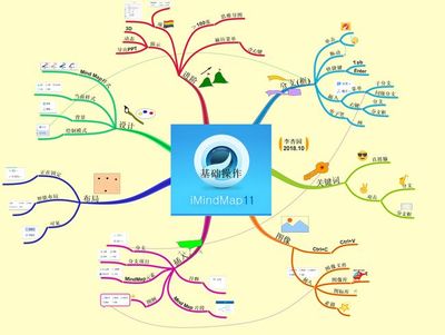 思維導(dǎo)圖三大軟件 XMind、MindManager、iMindMap 基礎(chǔ)操作與應(yīng)用服務(wù)全解析